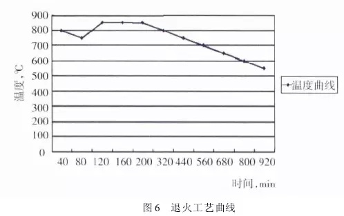 1 引言  山東魯碧建材有限公司2號輥磨為德國進口萊歇磨，主要用于生產礦渣微粉，減速機采用弗蘭德品牌，型號為：KMPP651，其結構為一級傘齒加兩級行星傳動。2013年3月9日，該減速機因功率過高報警，而且潤滑系統回油溫度急劇升高，晚上23：25減速機潤滑站過濾器壓差高報警，整個系統跳停。檢查過濾器濾網時發現有大量的黃色銅屑，經化驗銅屑成分為CuAl10Ni查閱設備圖紙推測該合金來自二級行星輪中的銅瓦。經過咨詢，弗蘭德專家給出了同樣的判斷，并提供了具體的解決方案。隨后， 山東魯碧建材有限公司按照弗蘭德公司出具的方案對該減速機進行了搶修。目前該減速機運行接近兩個月且效果良好。現將具體原因、修復方案及預防措施簡單描述。  2 原因分析  該減速機自2008年2月份開始使用，到現在已運轉5年多，運轉率接近90%，因此設備或多或少存在老化問題，尤其是里面的合金瓦，由于自身硬度較低，一旦潤滑不良很容易造成損傷。在拆檢減速機時發現二級行星有一個行星輪堆積了大量的合金，且無法轉動，證明我們的判斷正確。在對該行星輪拆檢中發現了以下三個問題：（1）兩側的推力瓦嚴重燒蝕熔化（圖1）；（2）銅瓦處存積了大量油泥并將潤滑油道堵塞，而且銅瓦整個開裂、軸向延展接近30mm（圖2）；（3）銷軸局部裂紋（圖3）。    根據以上損壞分析，銅瓦潤滑油孔堵塞之后，造成銅瓦急劇升溫，溫度升高到一定程度使得銅瓦受熱開裂并且膨脹延展，最終與兩側的推力瓦接觸，推力瓦受到擠壓以后迅速升溫最終燒蝕，銷軸因此承受較大的扭矩及高溫，造成裂紋。  3 處理方案  推力瓦、銅瓦、銷軸的方案為按照尺寸重新制作備件。但在檢測齒輪時發現其內孔圓柱度較差以至于變成橢圓，而且表面硬度下降，遠遠低于圖紙要求（HRC55+5）。我們聯系弗蘭德公司欲購買該齒輪，對方回復該齒輪需要德國進口，加工周期為6個月，而且為保證齒輪嚙合，建議6個齒輪一起更換。此時， 山東魯碧建材有限公司銷售正處于旺季，該輥磨每天生產3000t微粉，停機6個月對我們的損失可想而知。我們聯系弗蘭德總部專家要求給出整改方案。對方經過詳細計算給出如下方案：擴大齒輪內孔直徑，再加一個過渡套，從而保證齒輪的硬度及裝配要求（圖5）。    3.1 過渡套材料選擇 過渡套材料采用42CrMo。該材料強度、淬透性高，韌性好，淬火時變形小，高溫時有高的蠕變強度和持久強度，用于制造要求強度更高和調質截面更大的鍛件。  3.2 處理工藝    （1）鍛打：目的是減小殘留夾雜物的尺寸，使其成分趨于均勻，組織趨于致密，細化晶粒，改善鋼的性能。    （2）粗車：單邊留4mm加工余量。    （3）著色探傷：目的是檢查工件是否有損傷，從而保證下一道工序順利進行。    （4）完全退火：目的是使工件的內部組織全部進行重結晶，通過完全退火來細化晶粒，均勻組織，消除內應力，同時降低硬度，便于切削加工，并為加工后零件的淬火作好組織準備（圖6）。    具體過程：零件在爐溫>800℃裝爐，立即通入甲醇：50~60ml/min、氮氣：4~6m3/h；溫度升到850℃之后甲醇：35~45ml/min、氮氣：4m3/h；保溫120min后隨爐冷降溫至650℃，停甲醇，氮氣：5m3/h；降溫至550℃時出爐空冷。    （5）半精車：單邊0.75mm，從而滿足下一步淬火的淬硬層>0.5mm的要求。    （6）高頻淬火（圖7）：該套由于工作面是套的內孔及兩個端面，硬度要求HRC58-62，淬硬層>0.5mm。因此，選擇高頻淬火，這樣既能局部熱處理，同時也滿足硬度要求。另外，高頻淬火時工件的冷卻至關重要，為保險起見采用淬火液進行冷卻；感應器距離工件的位置也非常重要，離得太近容易造成感應器受熱，堵塞冷卻水溢流孔，離得太遠影響熱功率的傳遞，一般控制在3~5mm。       （7）精車外圓及內孔：外圓最終尺寸為?330t6，內孔最終尺寸為?330H6，這樣保證外圓與齒輪內孔過盈配合，過盈量控制在0.2~0.3mm；內孔與銅套間隙配合，間隙控制在0.1~0.12mm。    （8）精車端面：將過渡套與齒輪進行冷裝之后，對過渡套的端面進行精車，要求兩個端面與內孔垂直度，圓跳度誤差控制在0.02mm以內。 目前，該減速機已恢復生產兩個月，二級行星振動值3~5mm/s，輥壓9.0MPa，比表面積440m2/kg，磨機產量也逐漸恢復到150t/h，運轉狀況良好。  4 采取的措施  4.1 加強設備巡檢并采用先進的檢測工具 該減速機恢復生產之后，我們加強了巡檢力度，購買了先進的在線巡檢儀，它不僅能對減速機振動進行檢測形成趨勢圖，而且還能進行數據傳輸及保存，這樣我們就能夠通過趨勢圖來推斷減速機運行狀況。  4.2 加強油品檢測 目前，我們每個月都要對潤滑油進行檢測，項目有粘度、機械雜質、水分、污染等級等，通過對油樣的檢測，可以隨時掌握減速機內部運轉狀況，保證了潤滑的可靠性。  4.3 提高磨機操作水平 喂料粒度控制在80mm以內，這樣既能保證碾磨料層厚度避免磨機振動，又能提高研磨效率；另外，加強選粉機轉速、喂料量、熱風控制的調整，從而保證磨機穩定順行。  4.4 選用材質較好的濾芯 弗蘭德KMPP651減速機內部全部為滑動軸承，對潤滑油的潔凈度要求比較高，一旦有異物進入很容易造成油道堵塞。因此，濾芯的選用至關重要，我們現在選用的是力士樂25μm濾芯，使用效果很好。  5 結語  輥磨的穩定運行對減速機的使用壽命至關重要，減少輥磨運行的振動值，有利于減速機提高使用壽命；另外，定期檢測減速機各個軸瓦部位的振動，并且定期對潤滑油進行檢測及檢查過濾網上有無雜質，對提高減速機的穩定順行也至關重要。